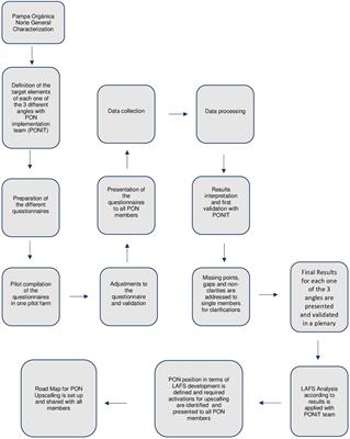 A methodological approach to upscale organic and agroecological – local agrifood systems: the case of the Pampa Organica Norte group in Argentina